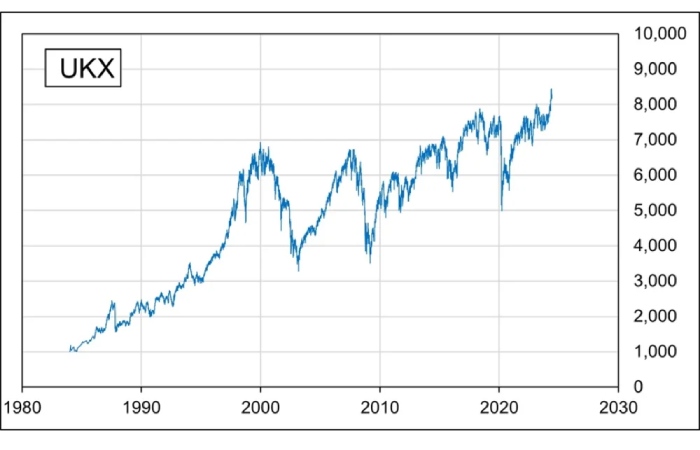 Historical Growth Analysis of FTSE 100 FintechZoom