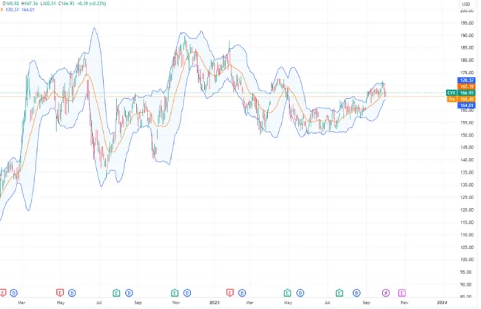 Understanding Chevron's Financial Metrics